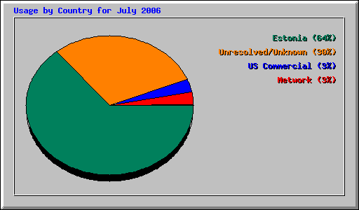 Usage by Country for July 2006