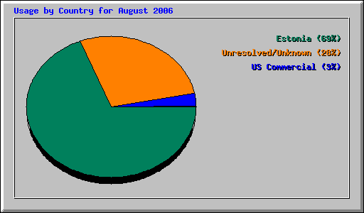 Usage by Country for August 2006