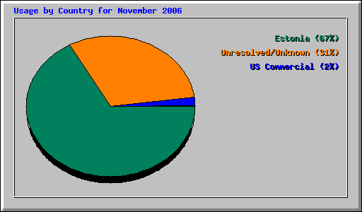 Usage by Country for November 2006