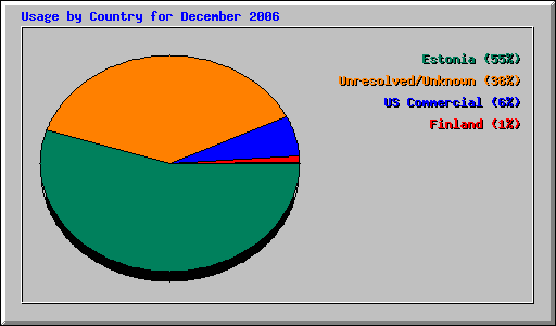 Usage by Country for December 2006