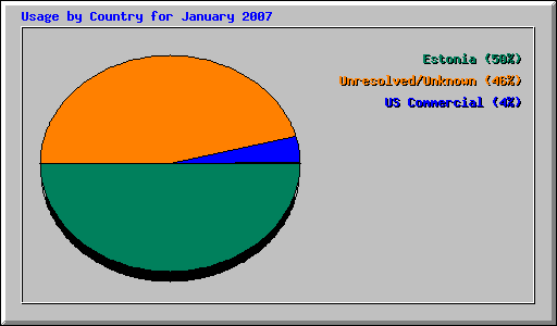 Usage by Country for January 2007