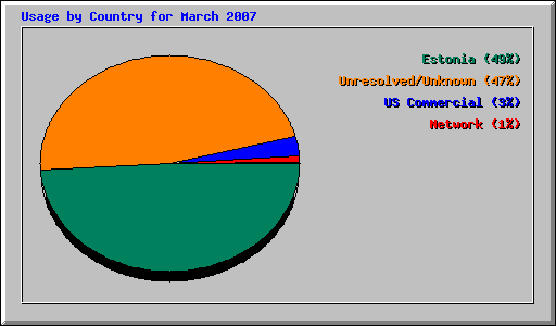Usage by Country for March 2007