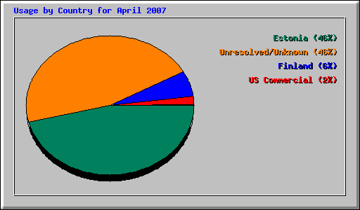 Usage by Country for April 2007