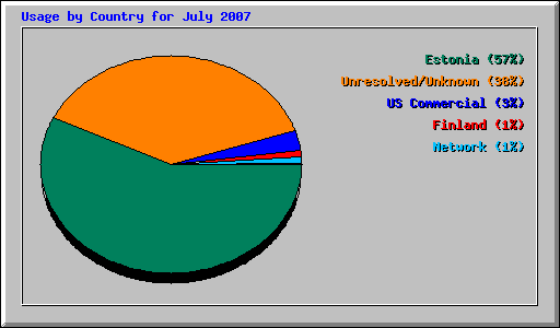 Usage by Country for July 2007