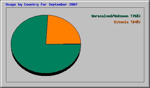 Usage by Country for September 2007