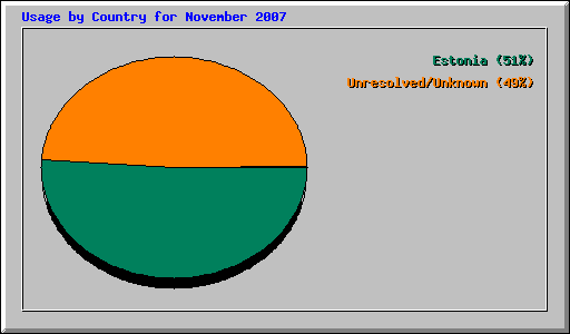 Usage by Country for November 2007