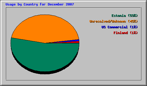 Usage by Country for December 2007