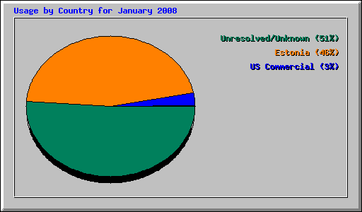 Usage by Country for January 2008