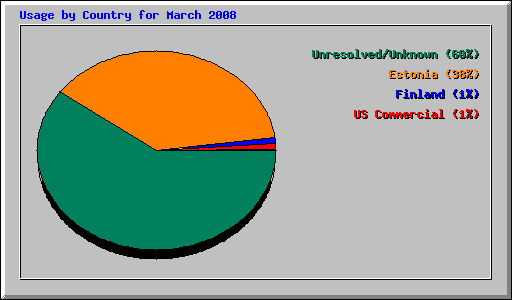 Usage by Country for March 2008