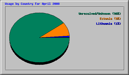 Usage by Country for April 2008