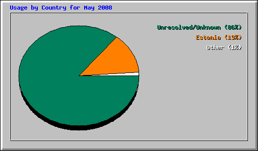 Usage by Country for May 2008
