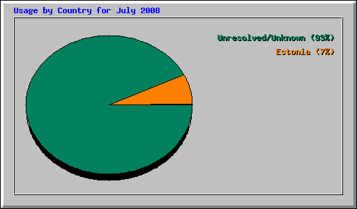 Usage by Country for July 2008