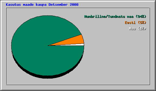 Kasutus maade kaupa Detsember 2008