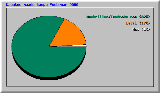 Kasutus maade kaupa Veebruar 2009