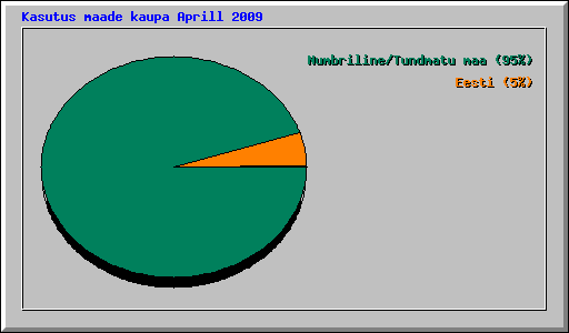 Kasutus maade kaupa Aprill 2009