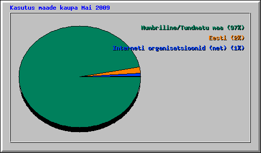 Kasutus maade kaupa Mai 2009