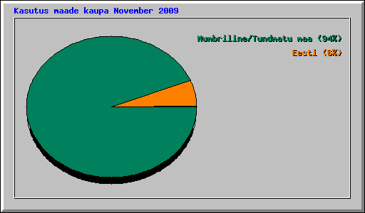 Kasutus maade kaupa November 2009