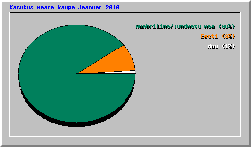 Kasutus maade kaupa Jaanuar 2010