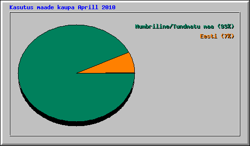 Kasutus maade kaupa Aprill 2010