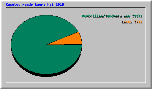 Kasutus maade kaupa Mai 2010