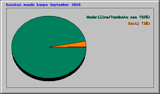 Kasutus maade kaupa September 2010
