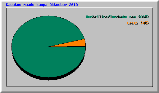 Kasutus maade kaupa Oktoober 2010