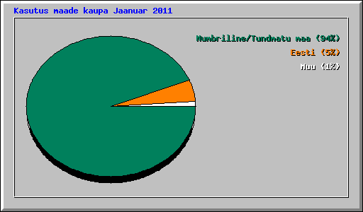 Kasutus maade kaupa Jaanuar 2011