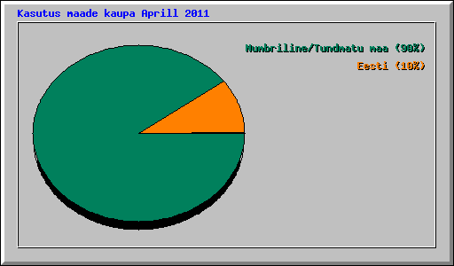 Kasutus maade kaupa Aprill 2011