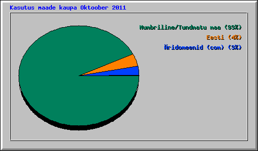 Kasutus maade kaupa Oktoober 2011