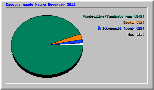 Kasutus maade kaupa November 2011