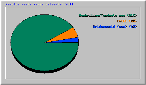 Kasutus maade kaupa Detsember 2011
