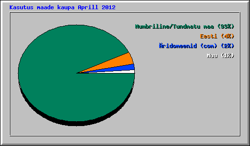 Kasutus maade kaupa Aprill 2012