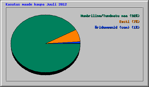 Kasutus maade kaupa Juuli 2012