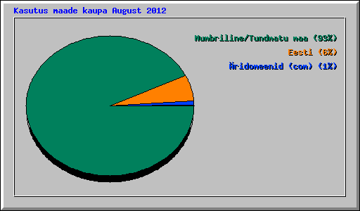 Kasutus maade kaupa August 2012