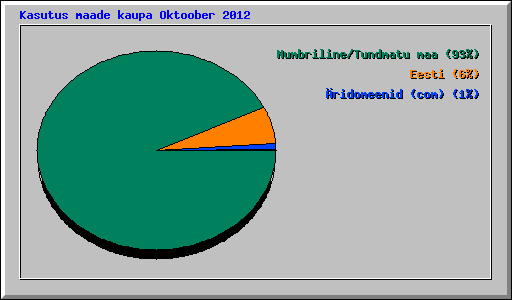 Kasutus maade kaupa Oktoober 2012