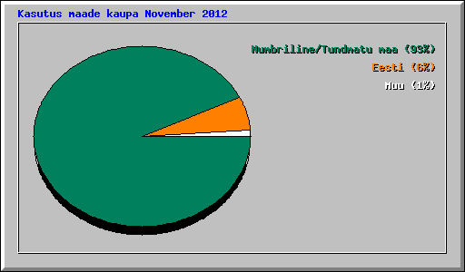 Kasutus maade kaupa November 2012