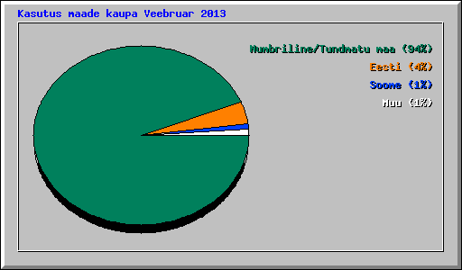 Kasutus maade kaupa Veebruar 2013