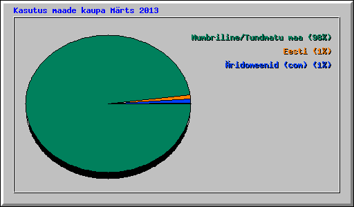 Kasutus maade kaupa Mrts 2013