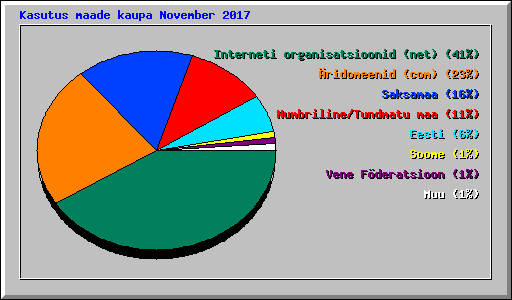 Kasutus maade kaupa November 2017