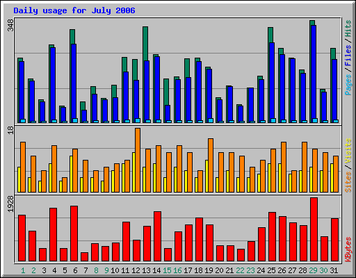 Daily usage for July 2006
