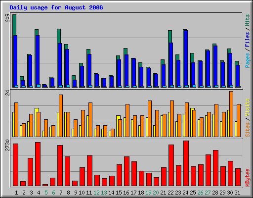 Daily usage for August 2006