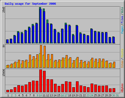 Daily usage for September 2006