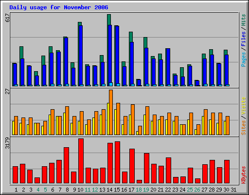 Daily usage for November 2006