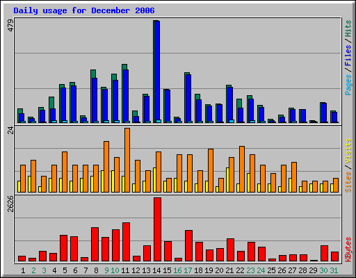 Daily usage for December 2006