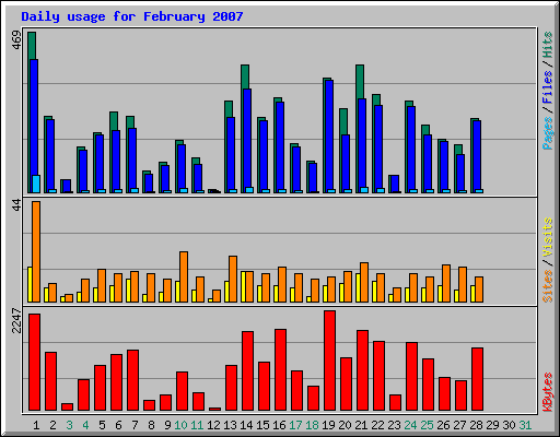 Daily usage for February 2007