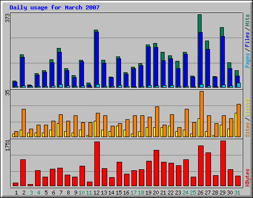 Daily usage for March 2007