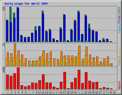Daily usage for April 2007