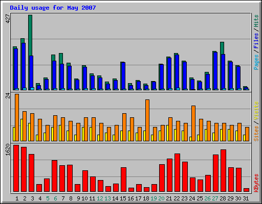 Daily usage for May 2007