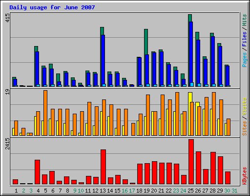 Daily usage for June 2007