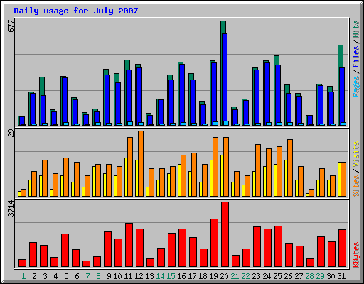 Daily usage for July 2007